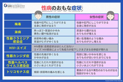 童貞 性病|性病（性感染症）の原因は？女性がかかる性病について医師が解。